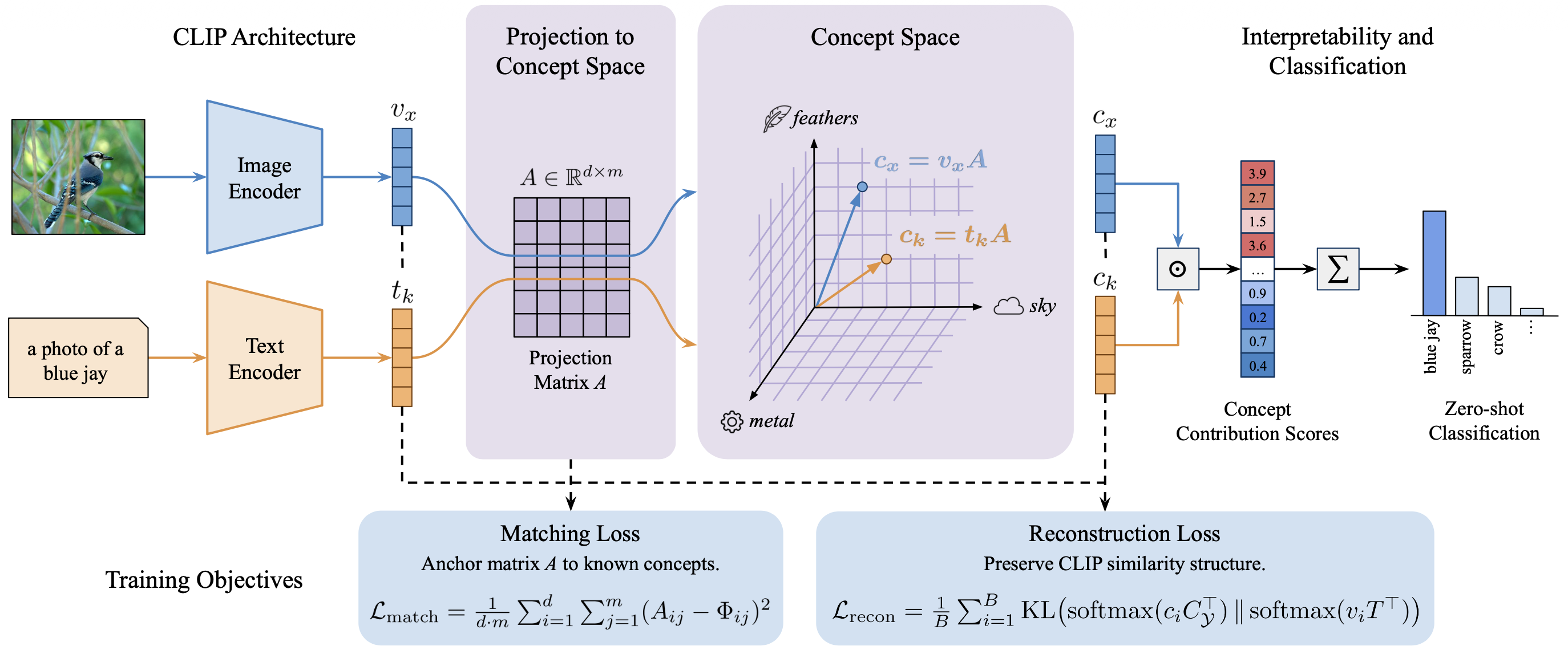EZPC method overview