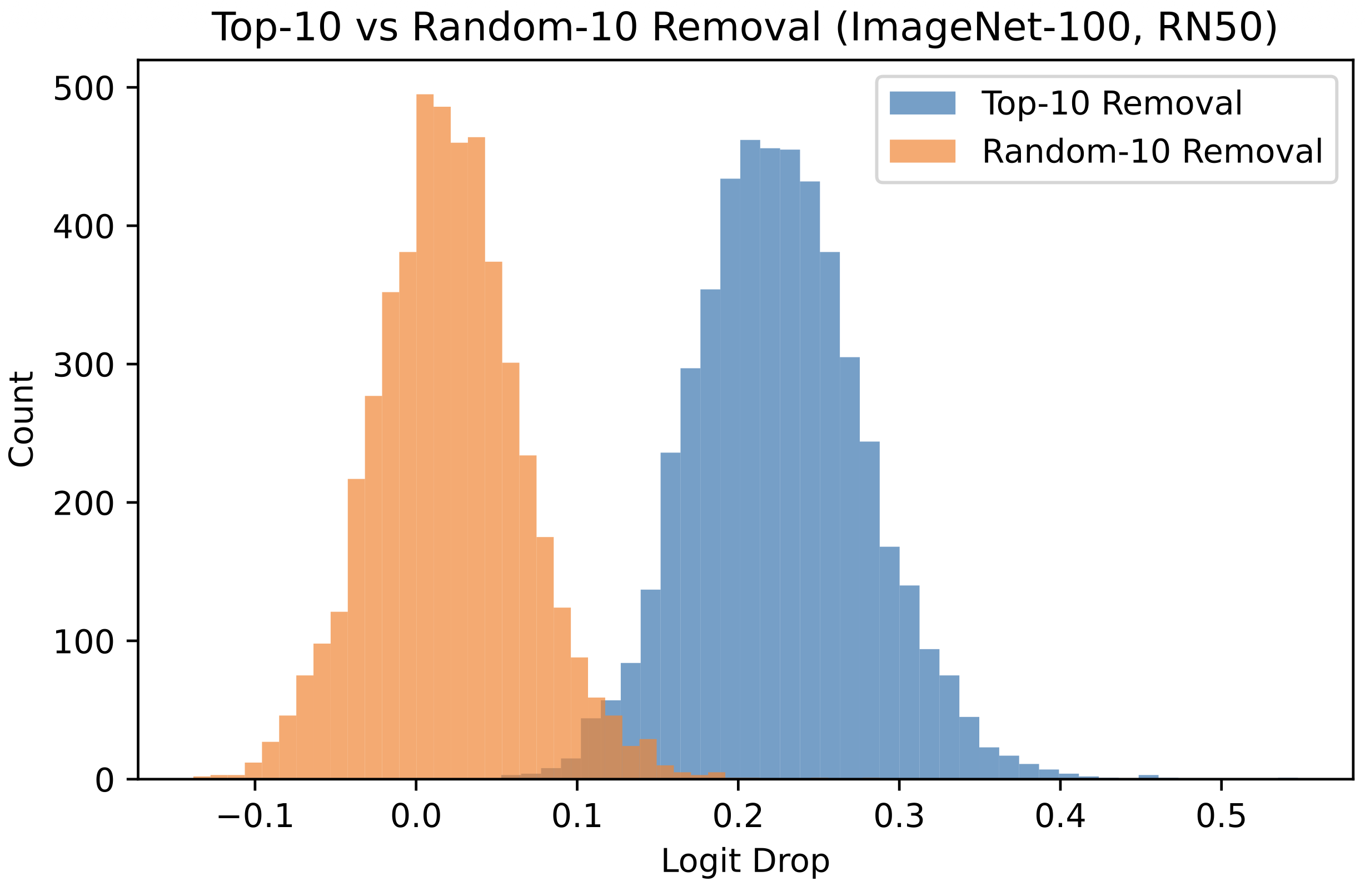 Intervention Analysis